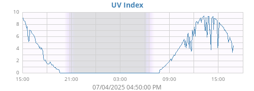 dayUV