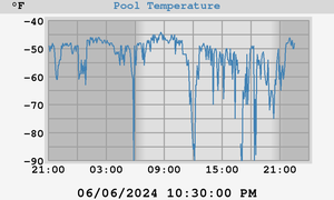Pool Temperature