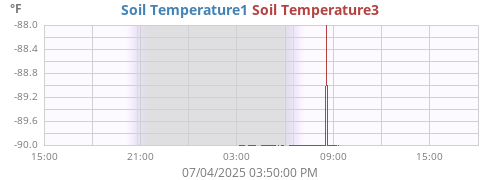 daytempsoil