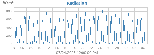 monthradiation