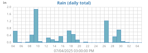 monthrain