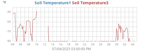 monthtempsoil