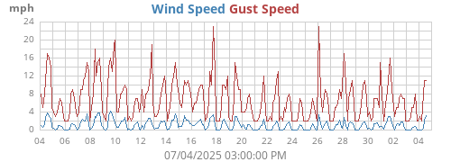 monthwind