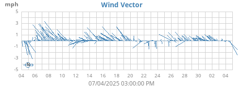 monthwindvec