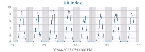 weekUV