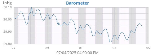 weekbarometer
