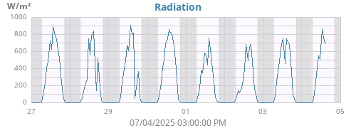 weekradiation