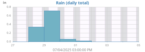 weekrain