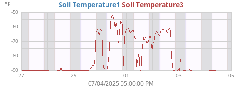 weektempsoil