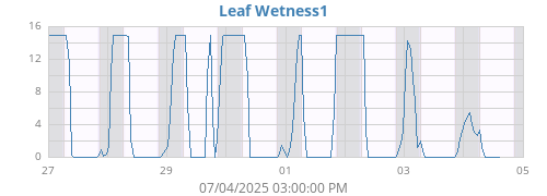 weekwetleaf