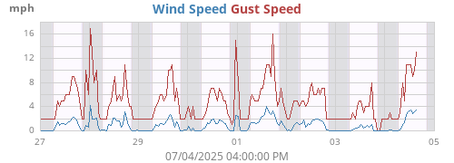 weekwind