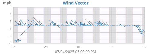 weekwindvec