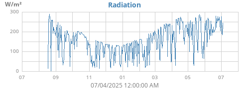 yearradiation