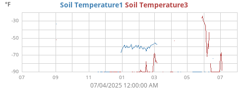 yeartempsoil