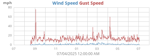 yearwind