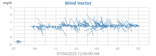 yearwindvec